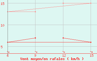 Courbe de la force du vent pour Hopa