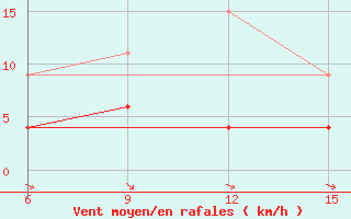 Courbe de la force du vent pour Hopa