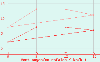 Courbe de la force du vent pour Hopa