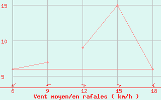 Courbe de la force du vent pour Mostaganem Ville