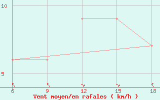 Courbe de la force du vent pour Ghazaouet