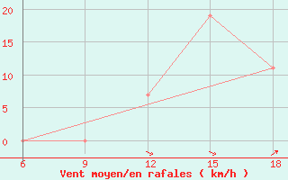 Courbe de la force du vent pour Tizi-Ouzou