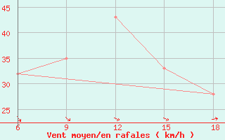 Courbe de la force du vent pour Capo Frasca