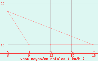 Courbe de la force du vent pour Beni-Saf