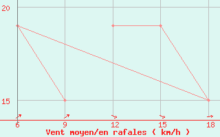 Courbe de la force du vent pour Sidi Bel Abbes