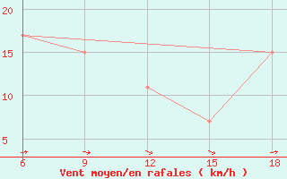 Courbe de la force du vent pour Termoli