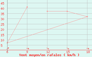 Courbe de la force du vent pour Ksar Chellala