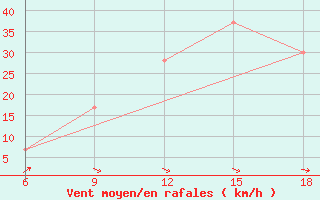 Courbe de la force du vent pour Ksar Chellala