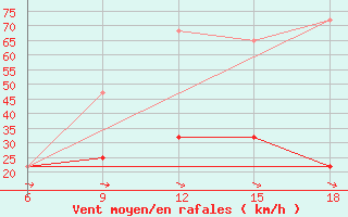 Courbe de la force du vent pour Dokshitsy