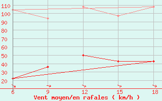 Courbe de la force du vent pour Sonnblick