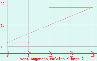 Courbe de la force du vent pour Beni-Saf