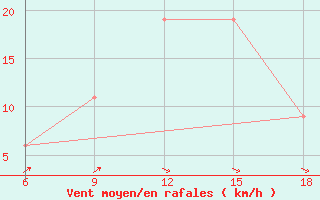 Courbe de la force du vent pour Mostaganem Ville