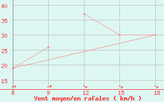 Courbe de la force du vent pour Sidi Bel Abbes