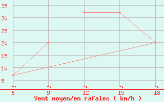 Courbe de la force du vent pour Ksar Chellala