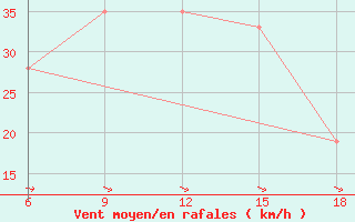 Courbe de la force du vent pour Ksar Chellala