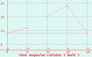 Courbe de la force du vent pour Bonifati