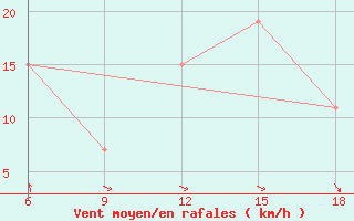 Courbe de la force du vent pour Beni-Saf