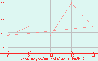 Courbe de la force du vent pour Dellys