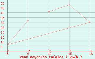 Courbe de la force du vent pour Ksar Chellala