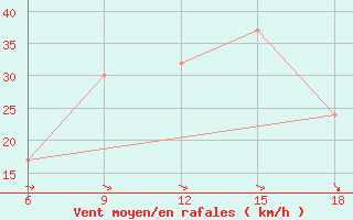 Courbe de la force du vent pour Ksar Chellala