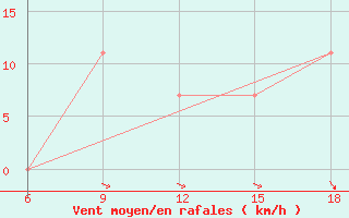 Courbe de la force du vent pour Djelfa