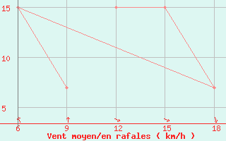 Courbe de la force du vent pour Beni-Saf