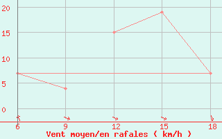 Courbe de la force du vent pour Beni-Saf