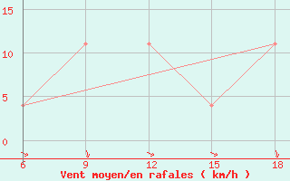 Courbe de la force du vent pour Djelfa