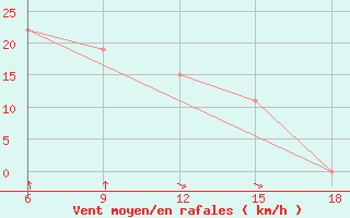 Courbe de la force du vent pour Beni-Saf