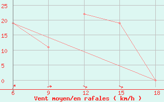 Courbe de la force du vent pour Sidi Bel Abbes