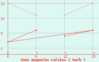 Courbe de la force du vent pour Hopa