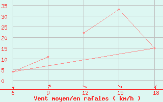 Courbe de la force du vent pour Bonifati