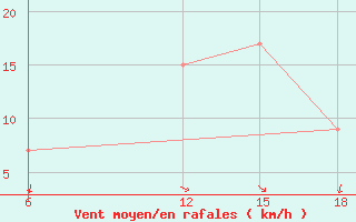 Courbe de la force du vent pour Ras Sedr