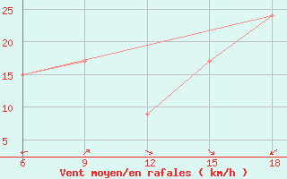 Courbe de la force du vent pour Ghadames