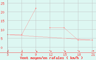 Courbe de la force du vent pour Al-Khalis