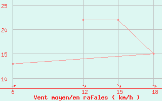 Courbe de la force du vent pour South Of Valley University