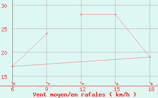 Courbe de la force du vent pour Bilbao (Esp)