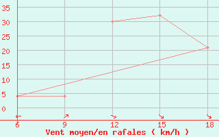 Courbe de la force du vent pour Bilbao (Esp)