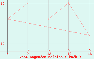 Courbe de la force du vent pour Capo Frasca