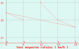 Courbe de la force du vent pour Bonifati