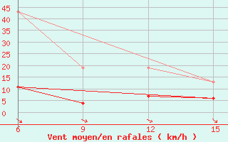 Courbe de la force du vent pour Hopa