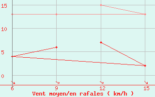 Courbe de la force du vent pour Hopa