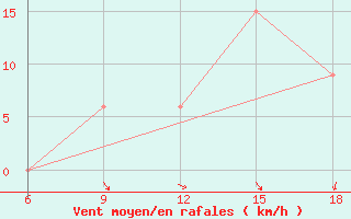 Courbe de la force du vent pour Mostaganem Ville