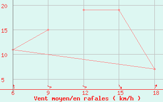 Courbe de la force du vent pour Beni-Saf