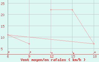 Courbe de la force du vent pour Bouira