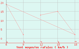 Courbe de la force du vent pour Capo Frasca