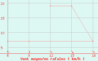 Courbe de la force du vent pour Beni-Saf