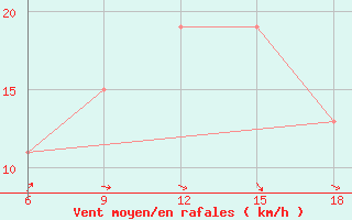 Courbe de la force du vent pour Ksar Chellala