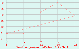 Courbe de la force du vent pour Sidi Bel Abbes