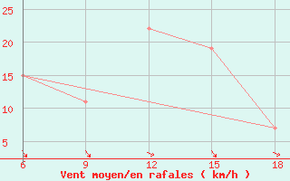 Courbe de la force du vent pour Djelfa